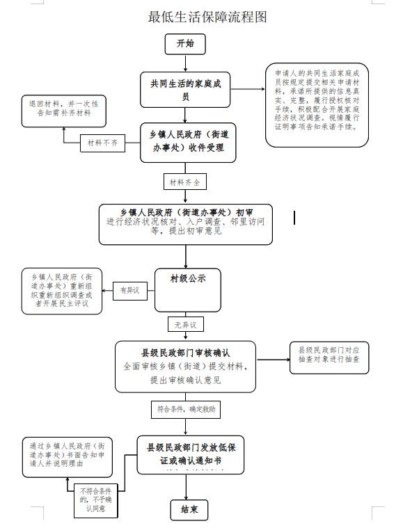 最低生活保障流程图.jpg